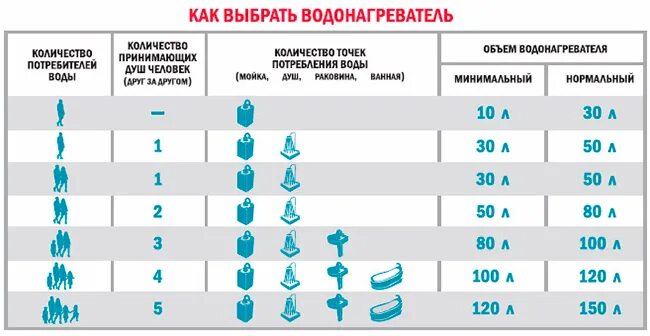 Сколько воды можно взять. Водонагреватель накопительный 200 литров Потребляемая мощность. Водонагреватель накопительный 100 литров потребление электроэнергии. Водонагреватель накопительный 100 литров мощность КВТ. Нагреватель воды проточный потребление мощности 80 литров.