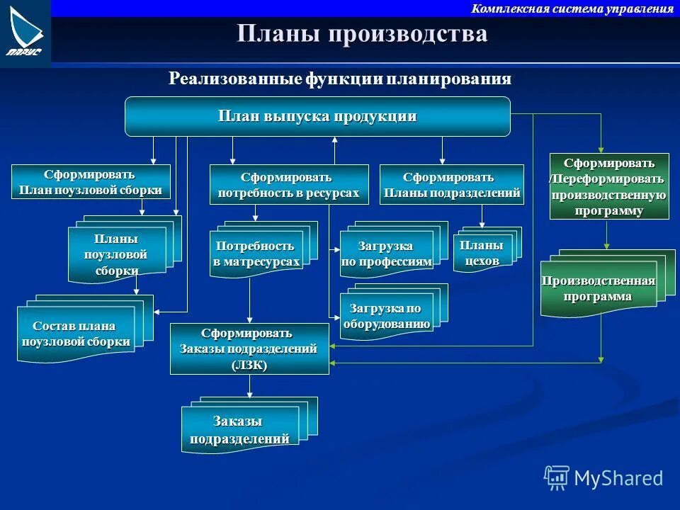 Программа управление запасами. Планирование и управление информационными ресурсами. Планирование и управление информационными ресурсами. • erp (enterprise resource planning) - «планирование ресурсов предприятия». • erp (enterprise resource planning) - «планирование ресурсов предприятия».