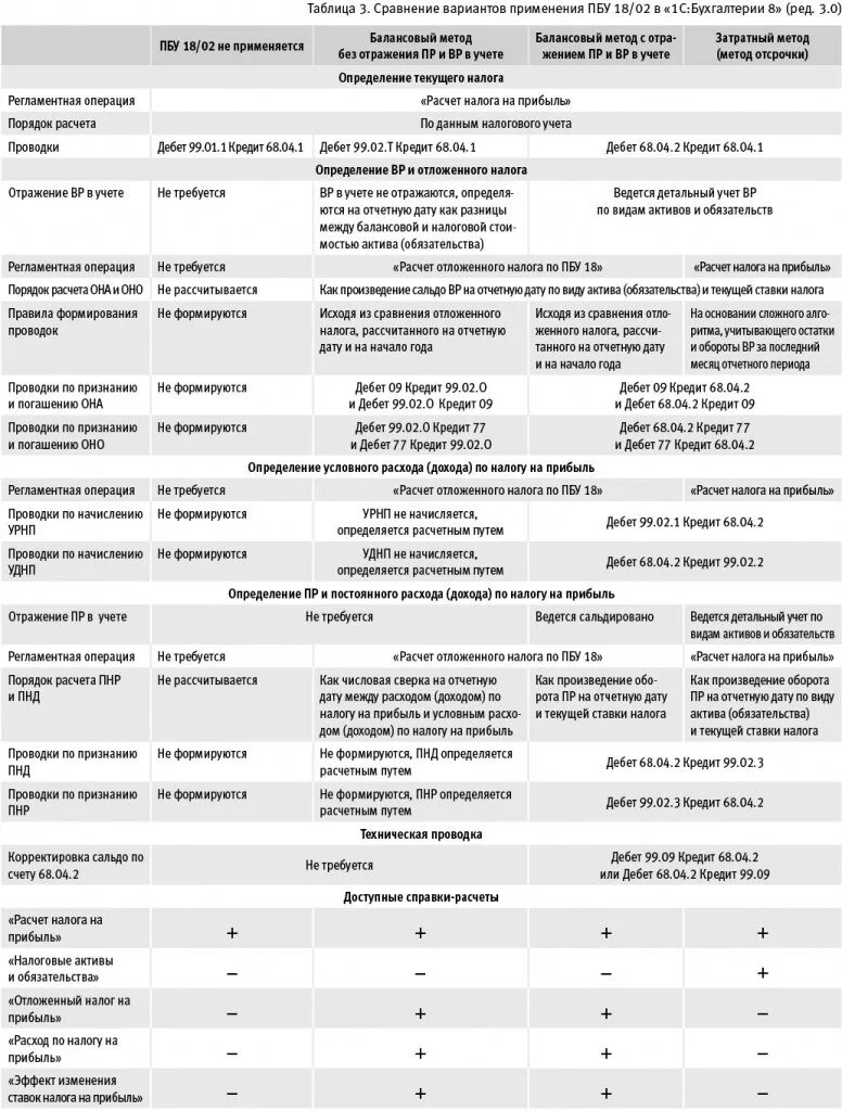 Пбу 18 02. ПБУ таблица. Балансовый метод расчета налога на прибыль. ПБУ 18/02 учет расчетов по налогу на прибыль. Схема разниц по ПБУ 18/02.