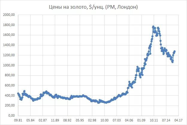 Динамика стоимости золота за 20 лет. Динамика роста золота с 2000 года в рублях. График роста золота за последние 5 лет. Динамика роста курса золота за 5 лет. Золото в 2000 году