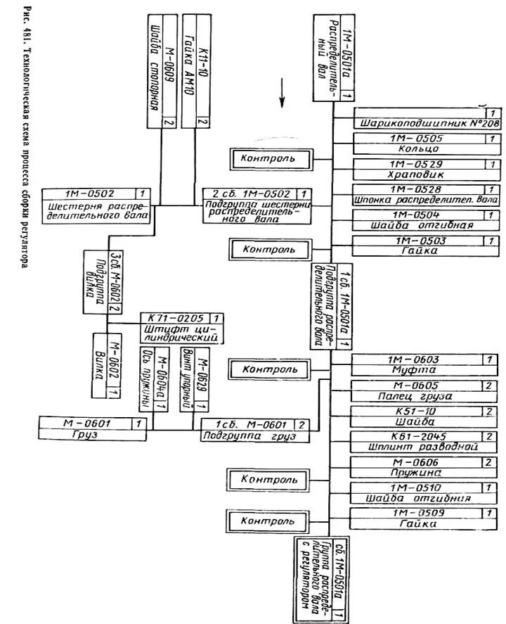 Контроль процесса сборки. Маршрутный Технологический процесс сборки узла. Технологическая схема сборки гидроцилиндра. Схема технологического процесса сборки. Схема технологического процесса сборки модуля типа 2.