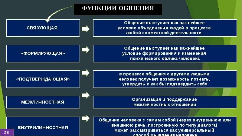 Общение является процессом