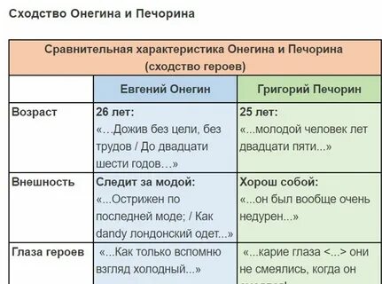 Черты сходства онегина и печорина