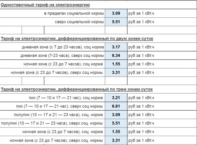 Тарифы электроэнергии в нижегородской. Тарифы на электроэнергию. Эл. Тарифы электроэнергии в нижегородской. Тариф электроэнергии для ип.
