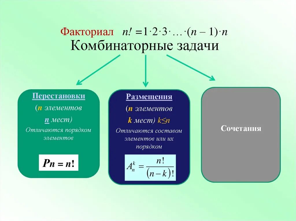 Комбинаторные задачи формулы 10 класс. Комбинаторика перестановки размещения сочетания. Задачи на комбинаторику. Виды комбинаторных задач.