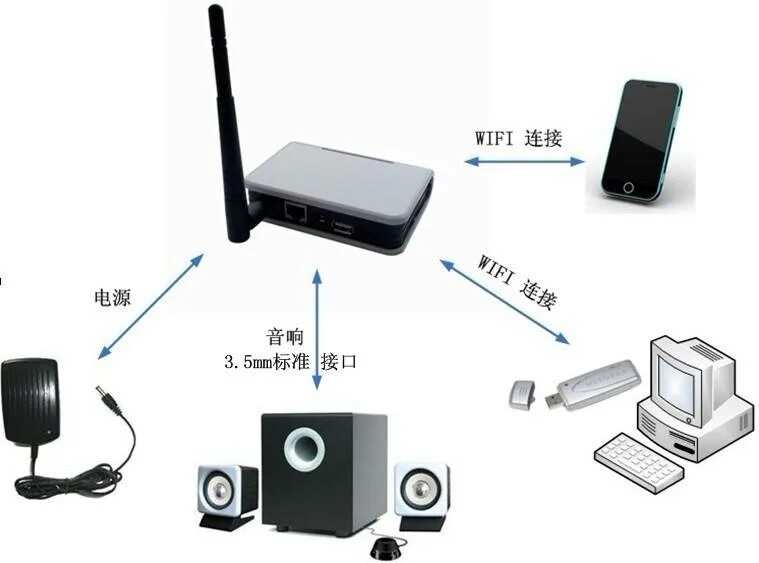 Подключи колонку к интернету через wifi. Колонка с вай фай и блютуз. беспроводная передача звука на колонки. wifi усилитель для колонок. беспроводные подключения.