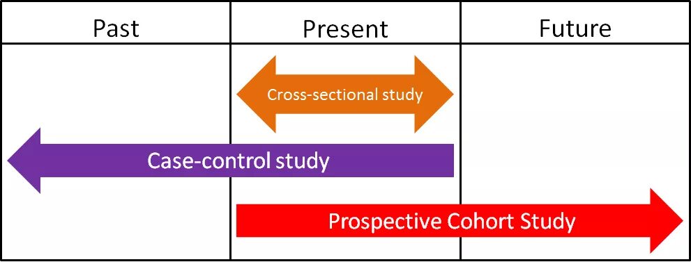 Vs control. Cross-Sectional study Design. Кросс-секционный. Cross Sectional research Design. Кросс-секционное исследование.