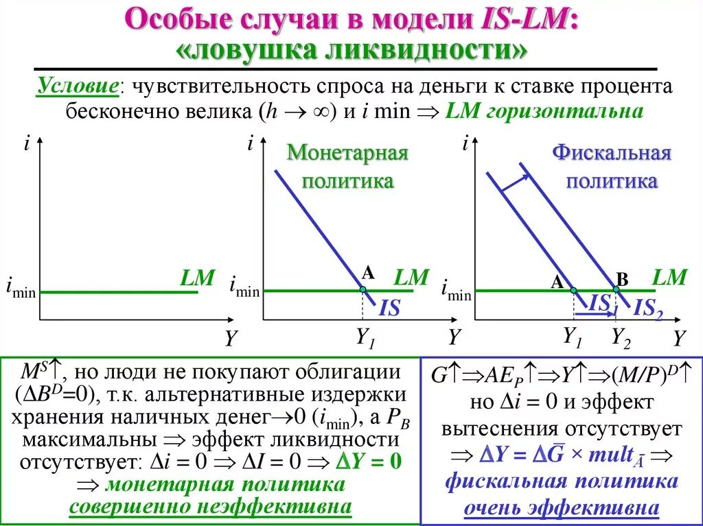 Модели спроса на деньги. Ликвидная ЛОВУШКА В модели LM. Особые случаи в модели is-LM. ЛОВУШКА ликвидности. Ликвидная и инвестиционная ловушки в модели is-LM.