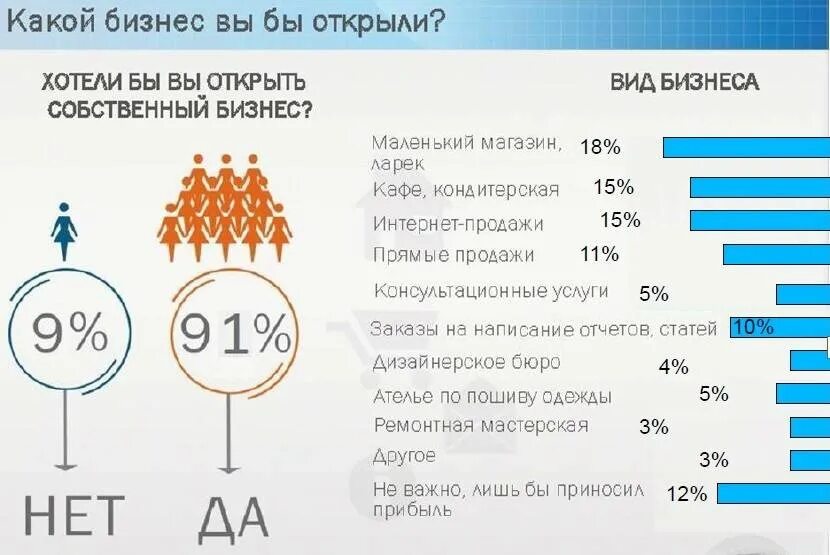 Какой бизнес начинать сейчас. Какой бизнес открыть. Какой бизнес выгодно открыть. Какой бизнес лучше. Какой бизнес лучше открыть.