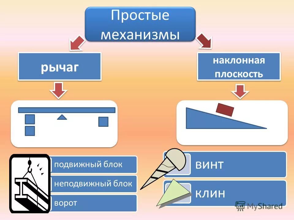 Простые механизмы рычаг Наклонная плоскость. Простые механизмы: рычаг, блок, Наклонная плоскость.. Рычаг Наклонная плоскость подвижный блок. Неподвижный блок Наклонная плоскость подвижный блок рычаг. Простые механизмы блок наклонная плоскость