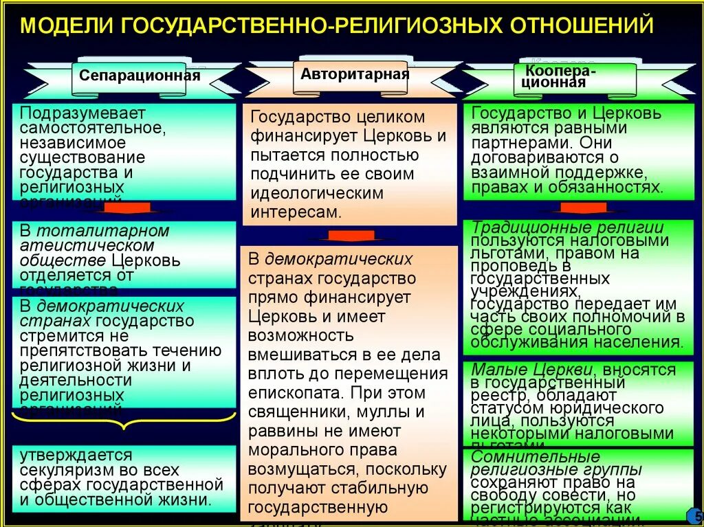 Типы религиозных жизни. Взаимоотношения государства и религии. Взаимоотношения государства и личности. Модели государственно церковных отношений. Взаимосвязь культуры и религии.