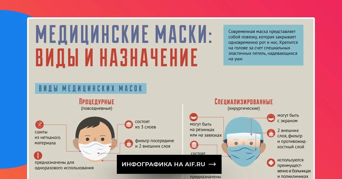 Слои медицинской маски. Состав медицинской маски. Назначение медицинской маски. Медицинская маска инфографика. Правила применения маски