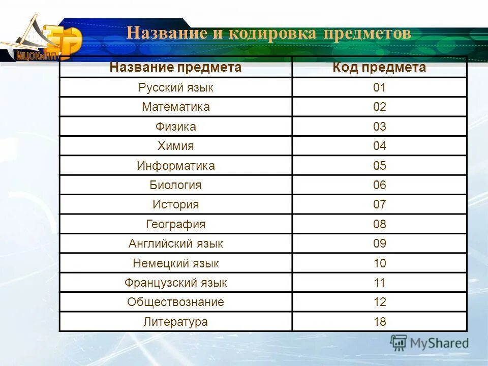 Коды предметов. Количеством закодированных предметов. Закодированный объект география. Кодировка предметов ВПР.