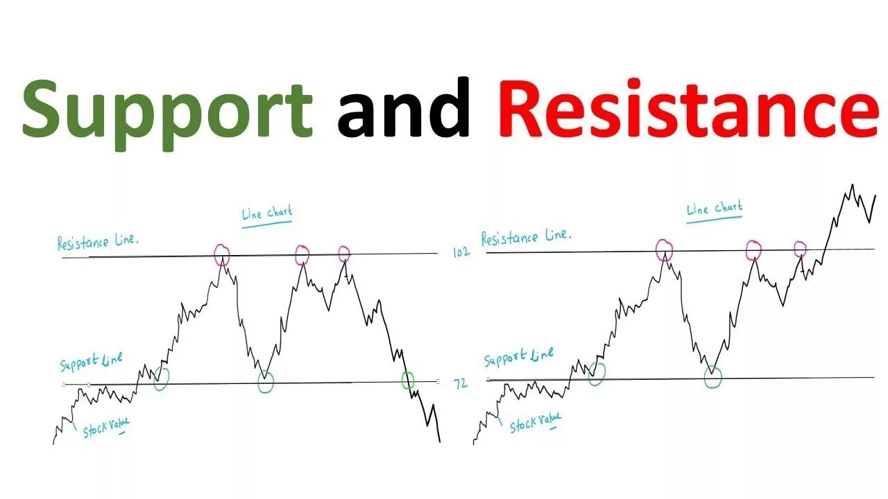 First line support. Support and Resistance. Trading support and Resistance. Indicator support and Resistance. Support and Resistance Levels.