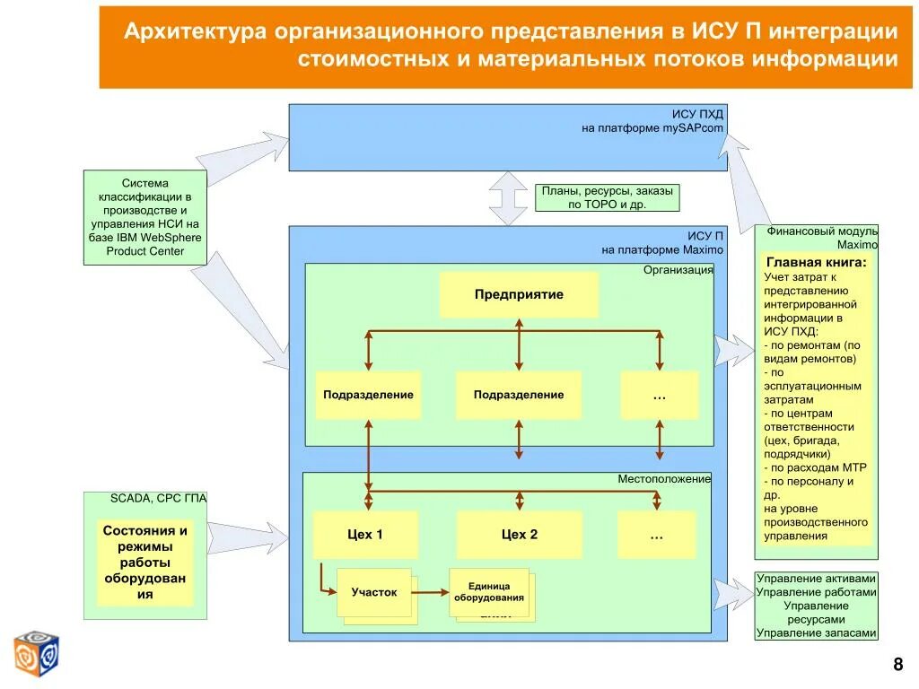 Отдел ис. Интеграция систем управления. Интегрированная архитектура ИС. Система управления эксплуатацией. ИСУ модели управления.