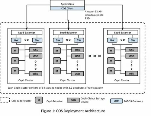 Хранилище секретов ceph картинки. Кластер ceph. Зкщчьщч сузр лгиуктуешы. Ceph linux. Ceph node.