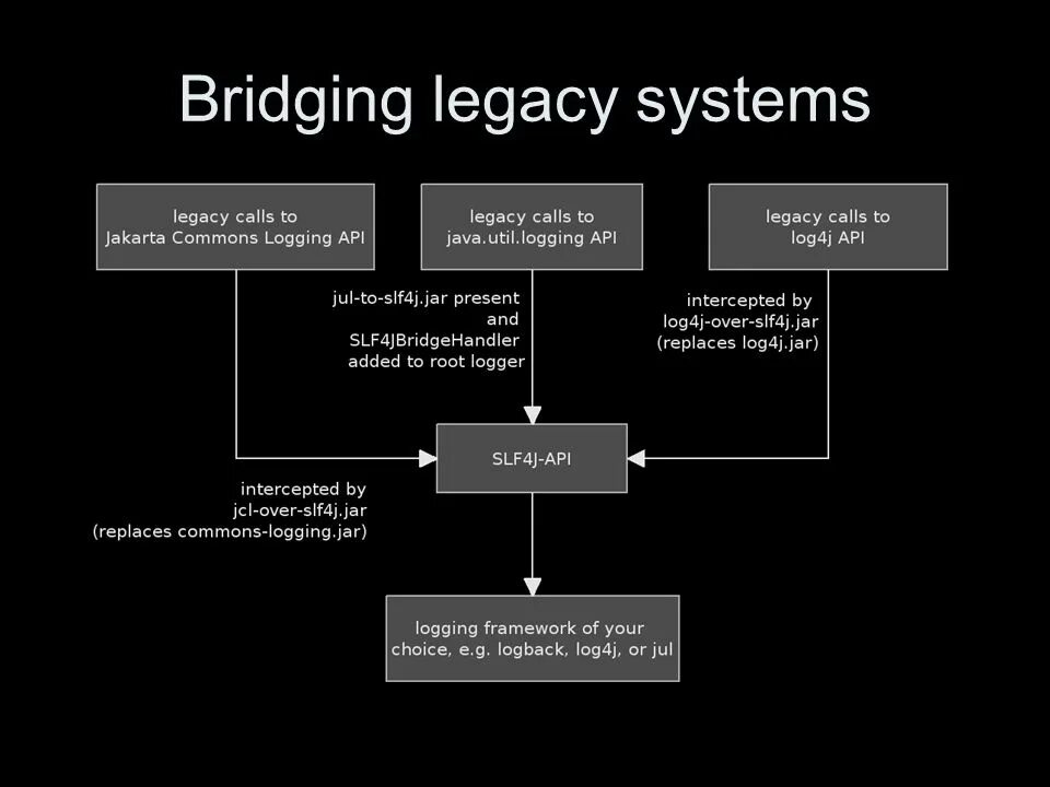 Commons logging. Legacy System. Project й. Legacy система. Легаси система.