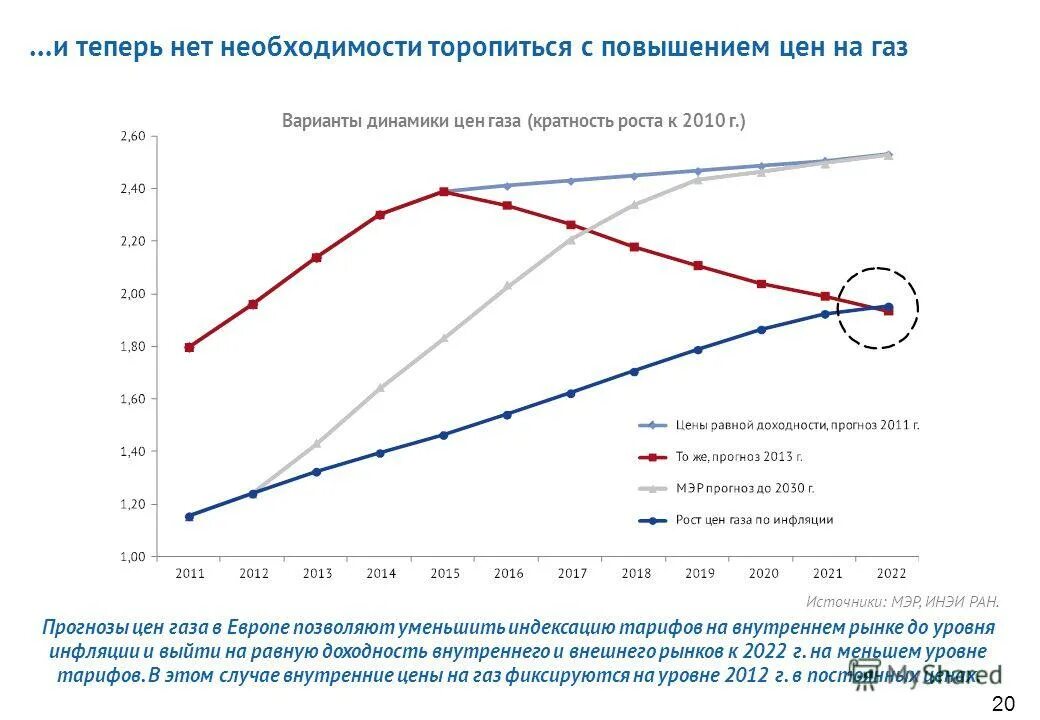 повышение цен на газ. повышение цен на газ. изменение тарифов на газ. рост тарифов на газ по годам. цена газа в европе динамика.