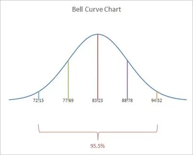 Bell curve