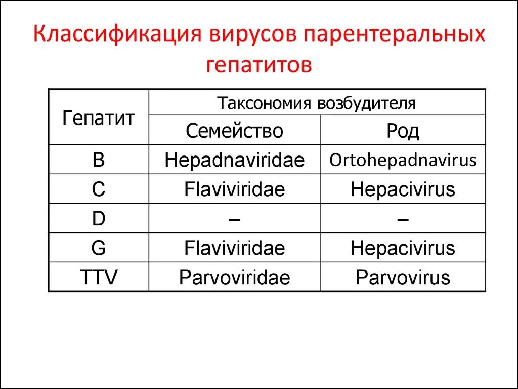 Парентеральное заражение вирусными гепатитами. Классификация вирусных гепатитов микробиология. Классификация парентеральных вирусных гепатитов. Классификация вирусных гепатитов а в с д е. Классификация возбудителей вирусных гепатитов.