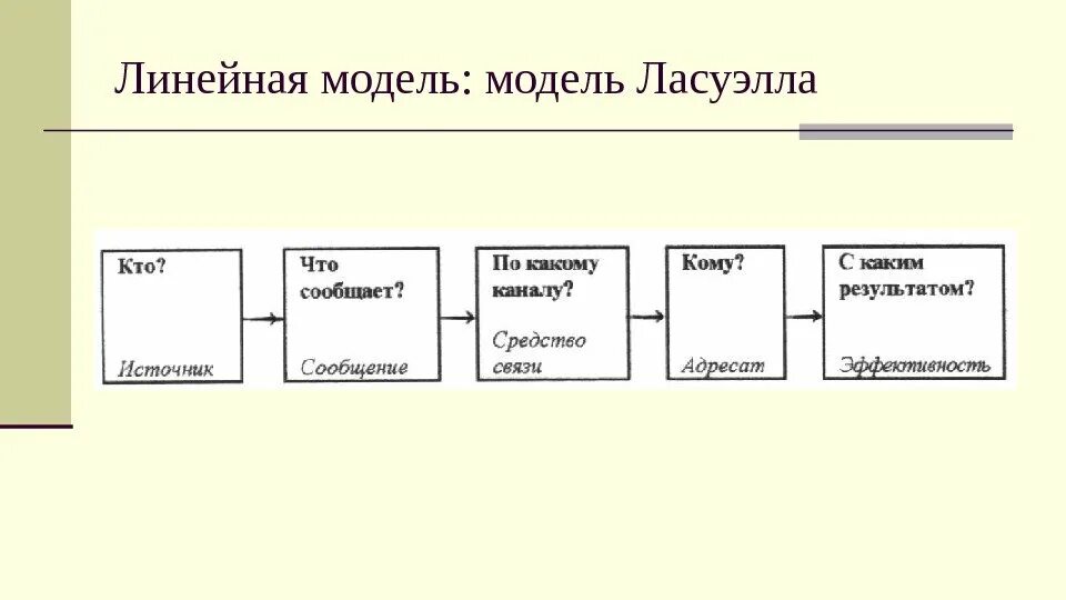 Линейная модель коммуникации г. Интеракционная модель коммуникации. Гарольд лассуэлл модель коммуникации. Лассуэлл схема коммуникации. Линейная модель коммуникации шеннона.