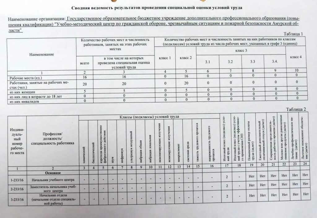 Соут учреждений. Карта по специальной оценке условий труда образец. карта специальной оценки условий труда пример. карта соут с вредными условиями труда. результаты специальной оценки условий труда.