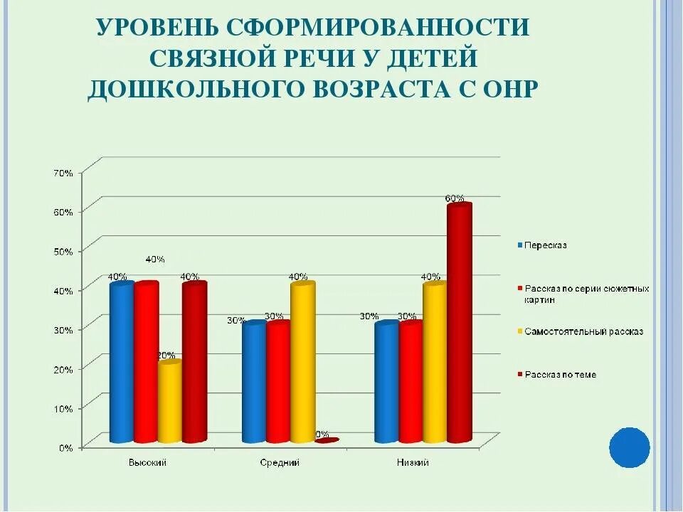 Обследование ребенка дошкольного возраста. Диагностика Связной речи детей старшего дошкольного возраста. Уровни развития Связной речи. Диагностика уровня развития Связной речи дошкольников. Диаграмма уровня сформированности.