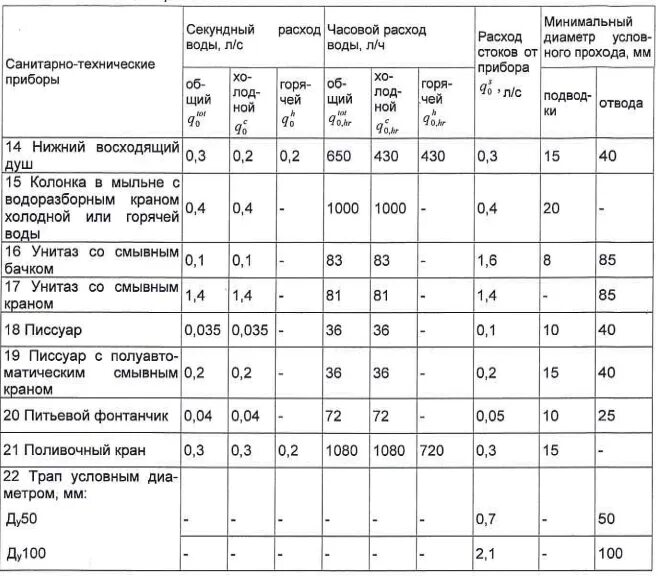 Нормы расхода воды потребителями таблица. Норма расхода воды СП 30.13330.2012. Нормы водоснабжения и водоотведения на 1 человека. Расход воды санитарными приборами таблица. Количество воды в квартире