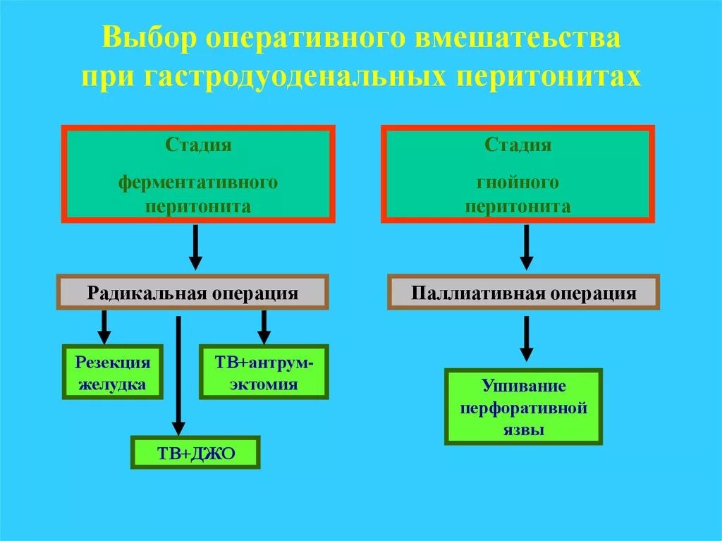 Перитонит операции сроки лечение. Этапы операции при перитоните. Перитонит этапы операции. Этапы хирургической операции при перитоните. Этапы оперативного вмешательства при перитоните.