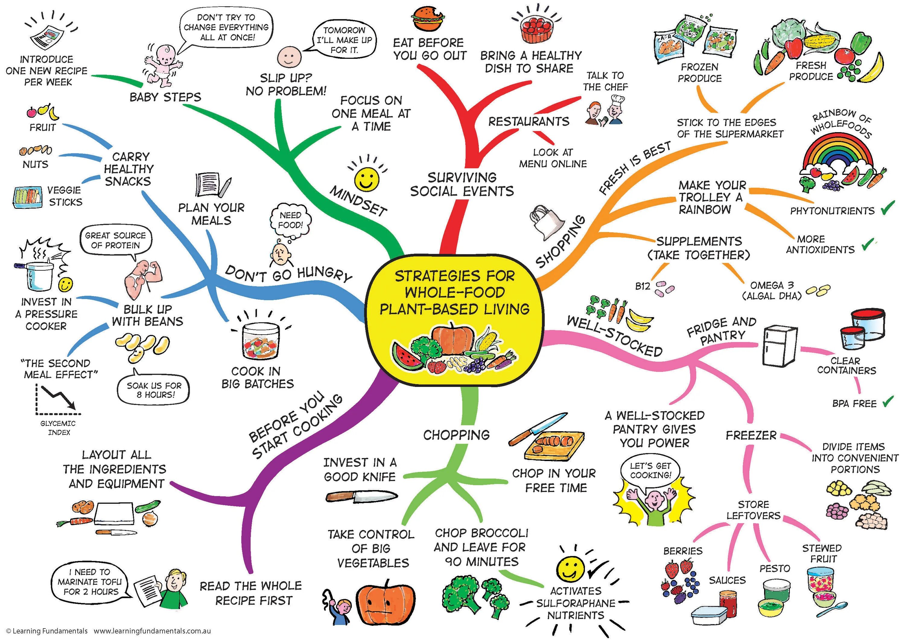 Mindmap gallery