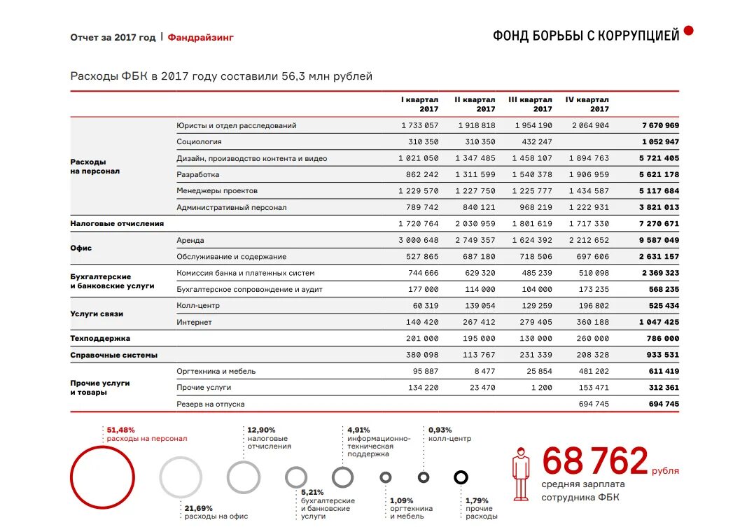 Отчет ФБК. Миллионы отчетов. ФБК 100 рублей. Номер счета фонда борьбы с коррупцией. Report 2017