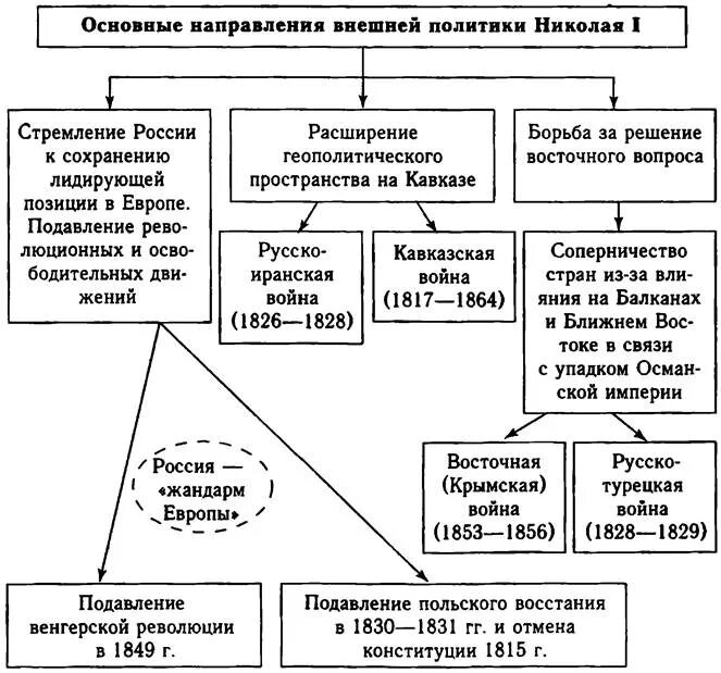 Направления внешней политики России во второй четверти 19 века. Внешняя политика во второй четверти 19 века. Схема внешняя политика России во второй половине 19 века. Основание направления внешней политики Николая 1. Схема правления николая 1