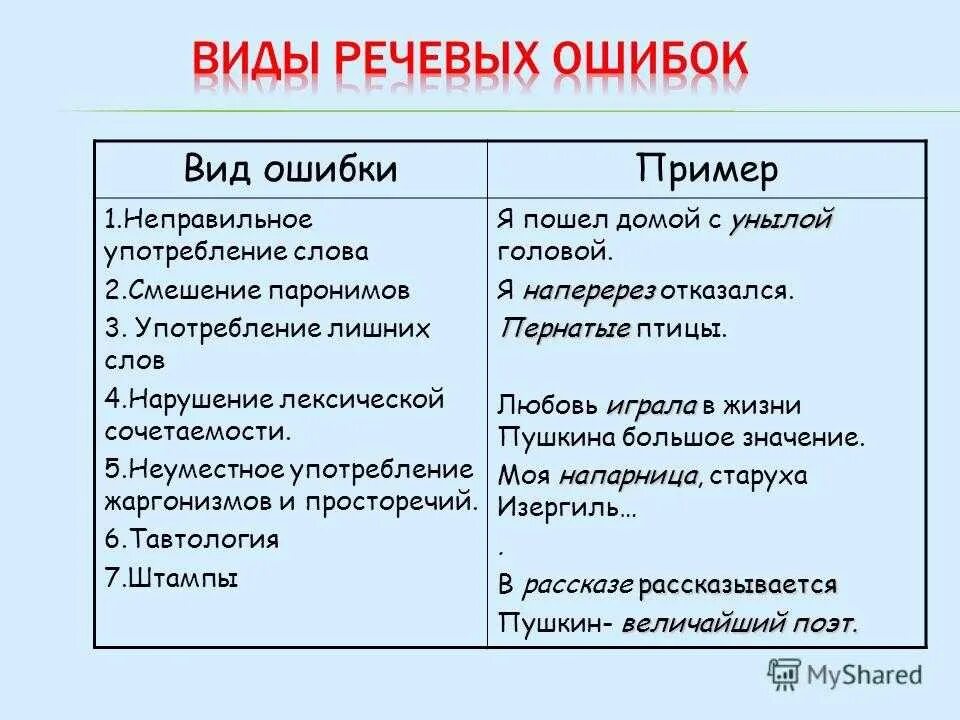 Виды речевых ошибок. Речевые ошибки примеры. Виды речевых ошибок с примерами. Типы речевых ошибок в русском.