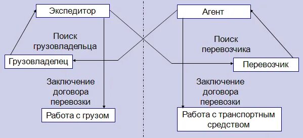 Транспортно агентские услуги. Схема работы экспедитора. Основные функции экспедитора. Схема перевозки экспедитором. Взаимоотношения экспедитора с грузовладельцем и перевозчиком..