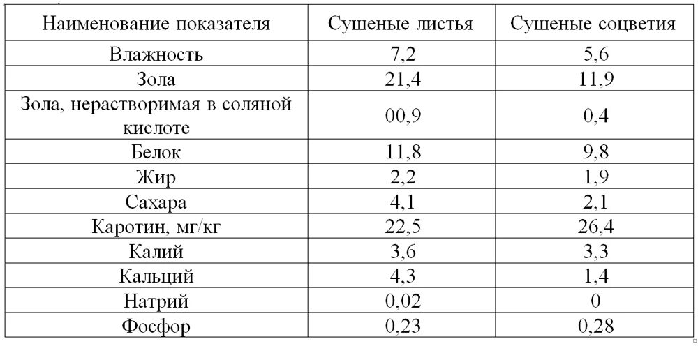 Химический состав семян амаранта. Химический состав растения амаранта. Состав амаранта таблица. Семена амаранта состав.