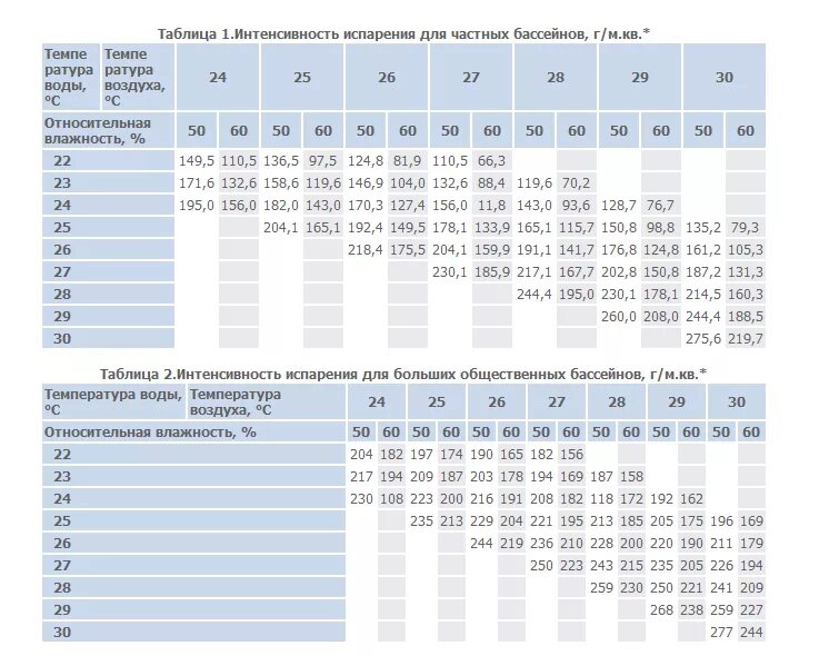 Таблица испарения воды. Объем испарения воды с поверхности бассейна калькулятор. Расчет испарения воды с поверхности бассейна. Как посчитать интенсивность испарения воды. Интенсивность испарения воды с поверхности.
