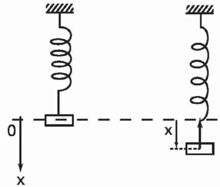 Формула для расчета периода пружинного маятника. Как найти смещение в пружинном маятнике. Формула гармонических колебаний пружинного маятника. Пружинный маятник уравнение движения и период. Резонансная частота пружинного маятника.