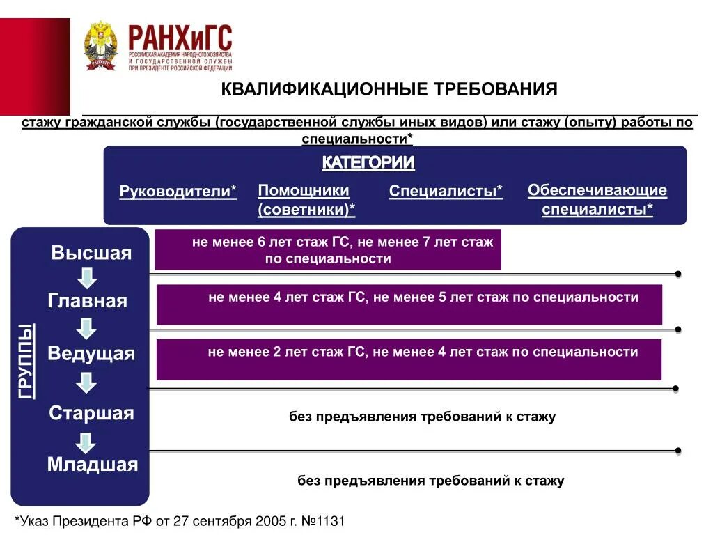 Квалификационные требования. Поступление на госслужбу. Требования к стажу гражданской службы. Стаж гражданской службы.