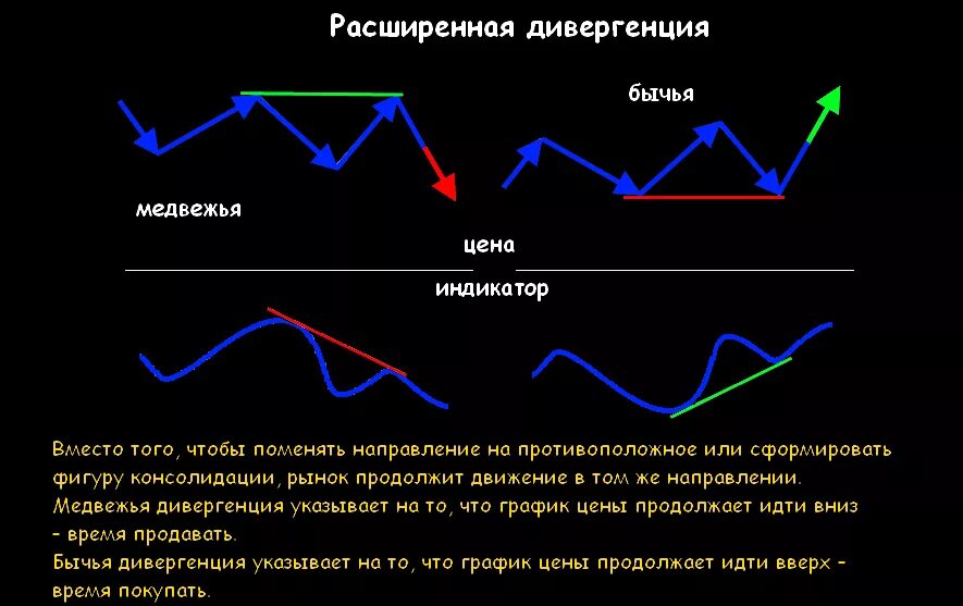 Движущая сила дивергенции. Дивергенция и конвергенция график. Расширенная бычья дивергенция. Конвергенция и дивергенция на рынке. Медвежья дивергенция на графике.