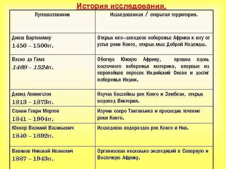 Где проходили исследования африки. Где проходили исследования африки