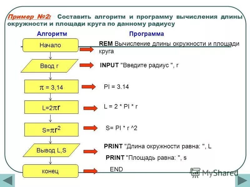 Алгоритм записан на языке. Составьте блок схему и программу вычисления площади окружности. Алгоритм вычисления площади круга. Составить программу нахождения длины окружности и площади круга. Алгоритм вычисления длины окружности.