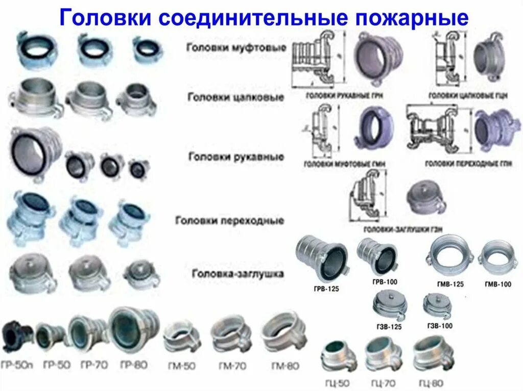 Головки пожарные рукавные соединительные грв-125. Головка пожарных рукавов ГМ 80 чертёж. Соединительная рукавная головка ГМ-80. Головка муфтовая напорная ГМ-80-1,6 ПМ ухл1 чертеж. Назначение рукавных соединений