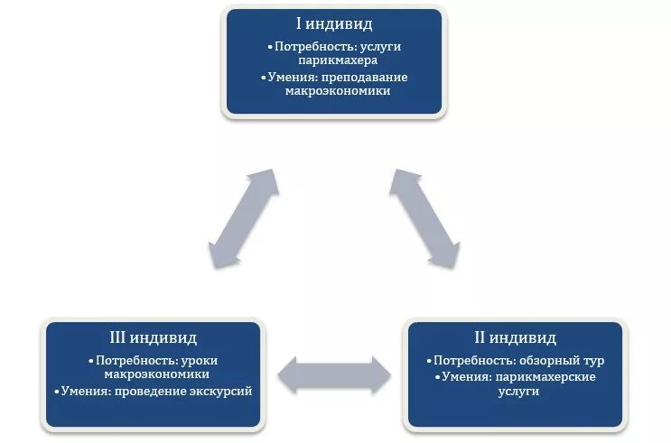 Что является потребностью индивида. Потребность в услуге. потребности индивида.