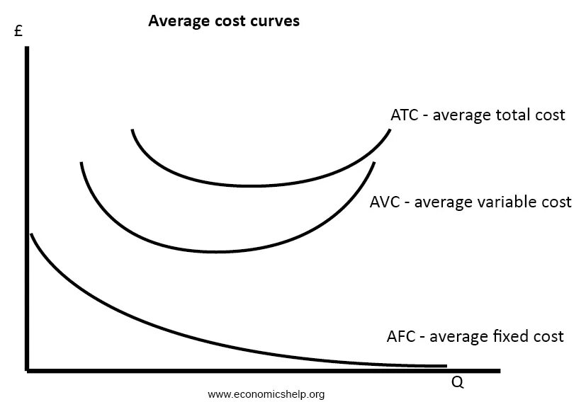 Cost curve. Average cost. total cost формула. average cost curve. график t•cost.