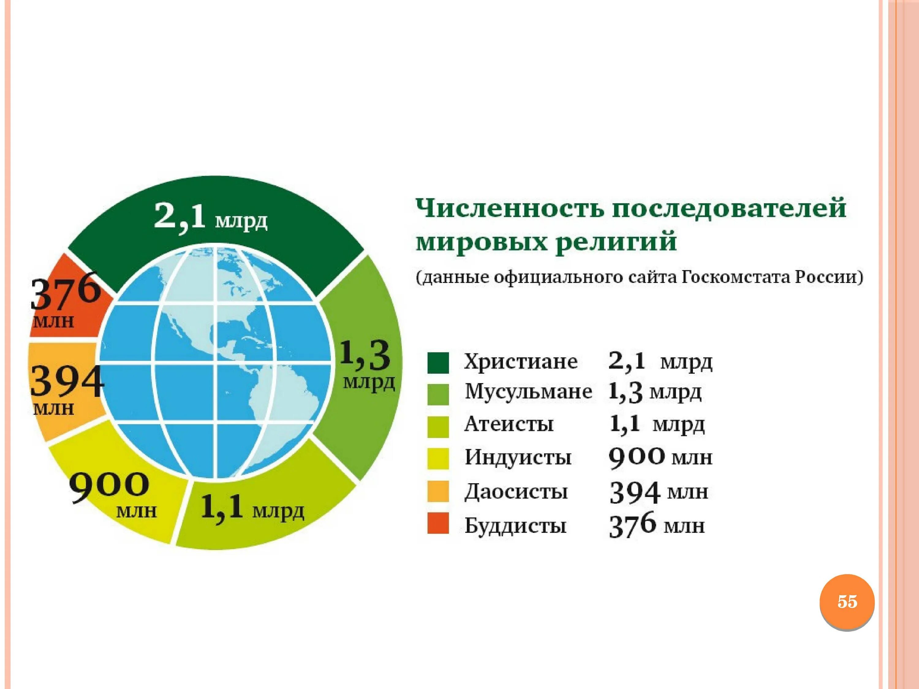 Статистика Мировых религий. Процент религий в мире. Численность людей по религиям.