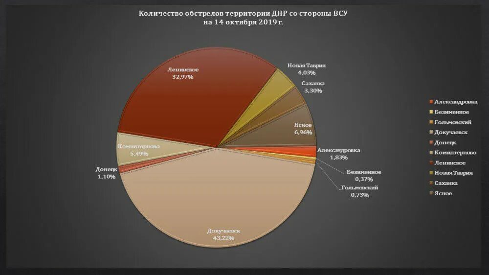 Сколько гражданских погибло в россии. Количество обстрелов ДНР по годам. Статистика обстрелов Донбасса по годам. Статистика гибели на Донбассе по годам. Статистика по потерям в Донбассе.