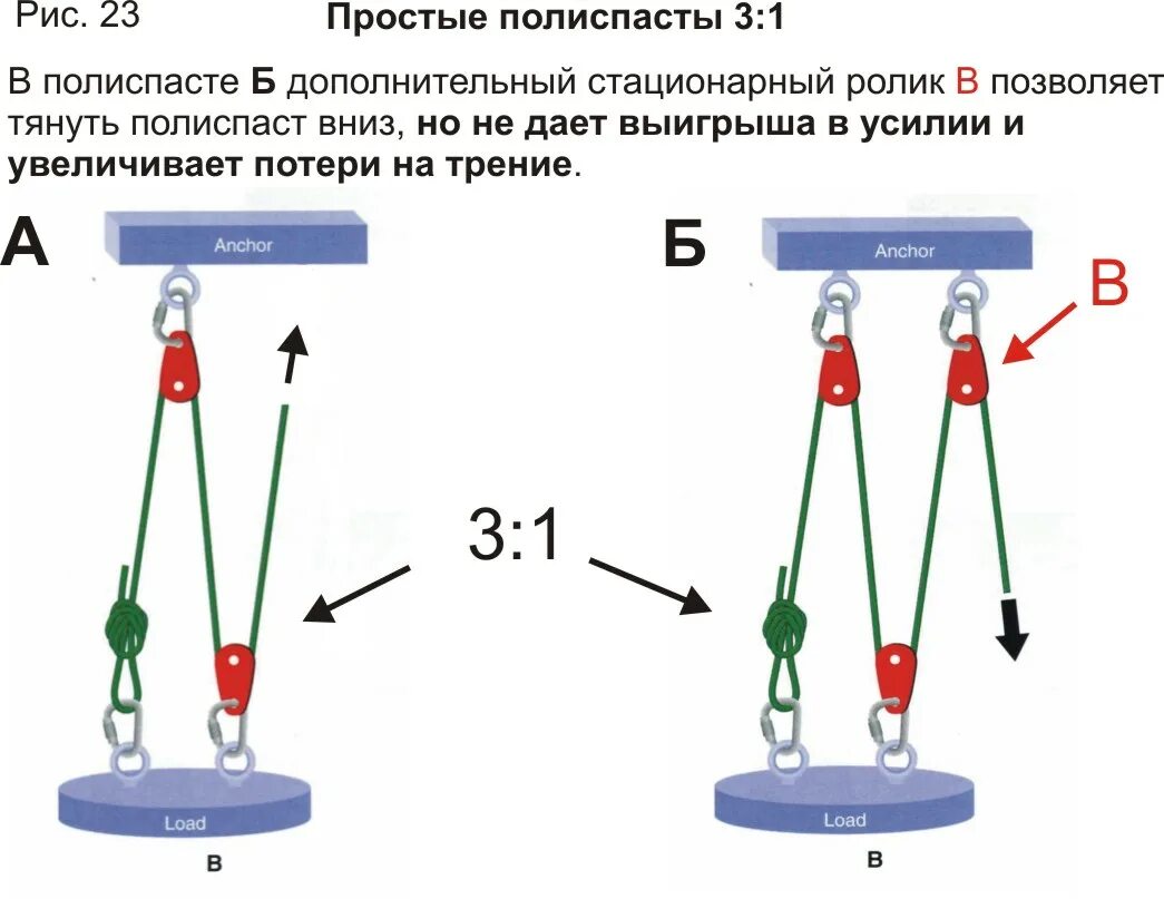 Как работает подъемный. Система блоков полиспаст схема. Полиспаст схема с одним блоком. Полиспаст 3 к 1 схема. Подъемные блоки полиспаст схема.