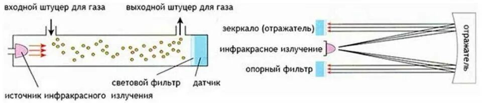 Датчик природного газа для газоанализатора. Инфракрасный датчики газов. Инфракрасный датчик метана euro-gas. Инфракрасный датчики газов. Drager pir 3000.