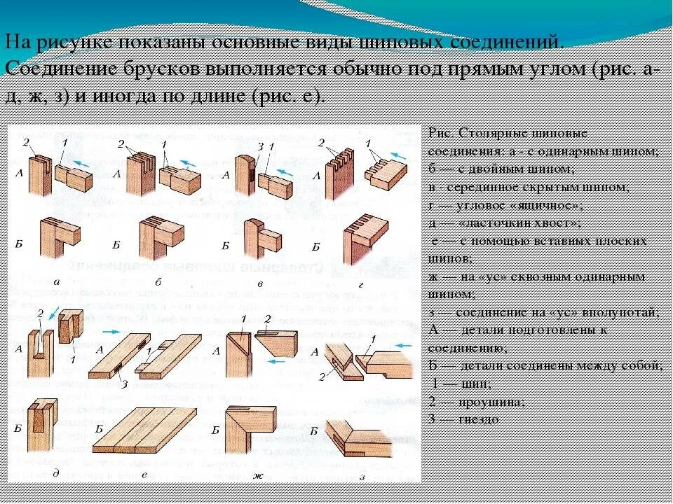 Шиповое угловое соединение деталей. Столярные соединения шиповые соединения. Столярные шиповые соединения технологическая карта. Столярные соединения таблица