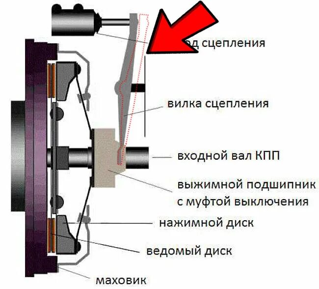 Как нажимать сцепление